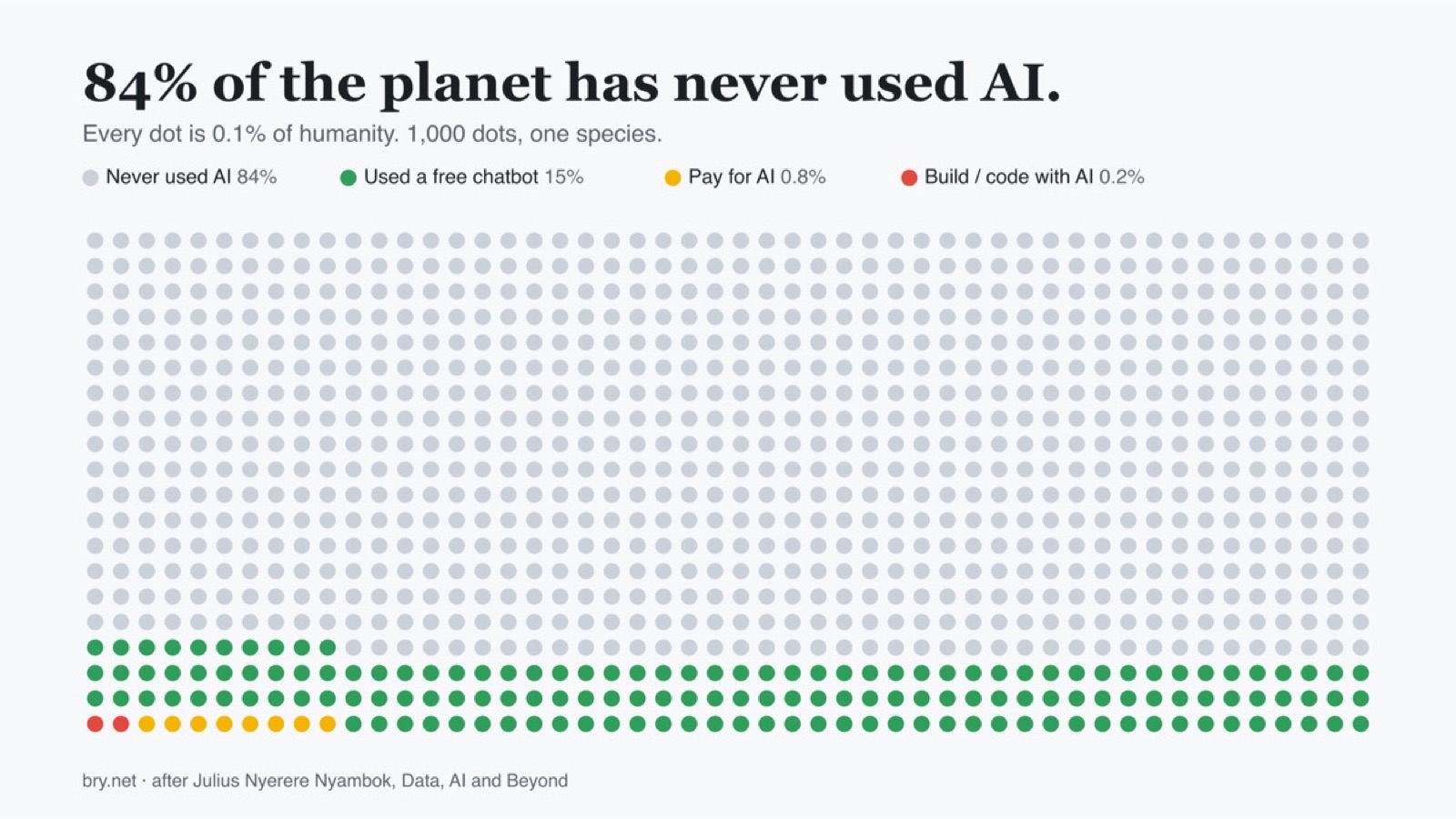 84% Of The Planet Has Never Used AI. Your Strategy Is Built For The Other 16%.