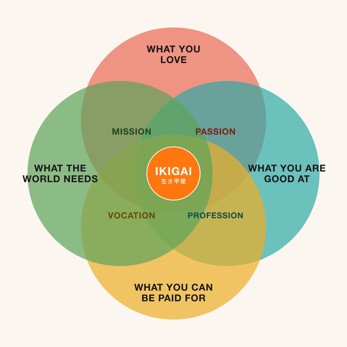 Ikigai: The Four Circles I Draw Before I Say Yes